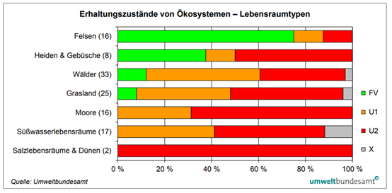 Grafik Umweltbundesamt Artikel17 2019